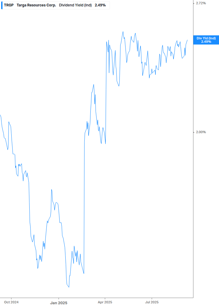 Dividend Yield Chart