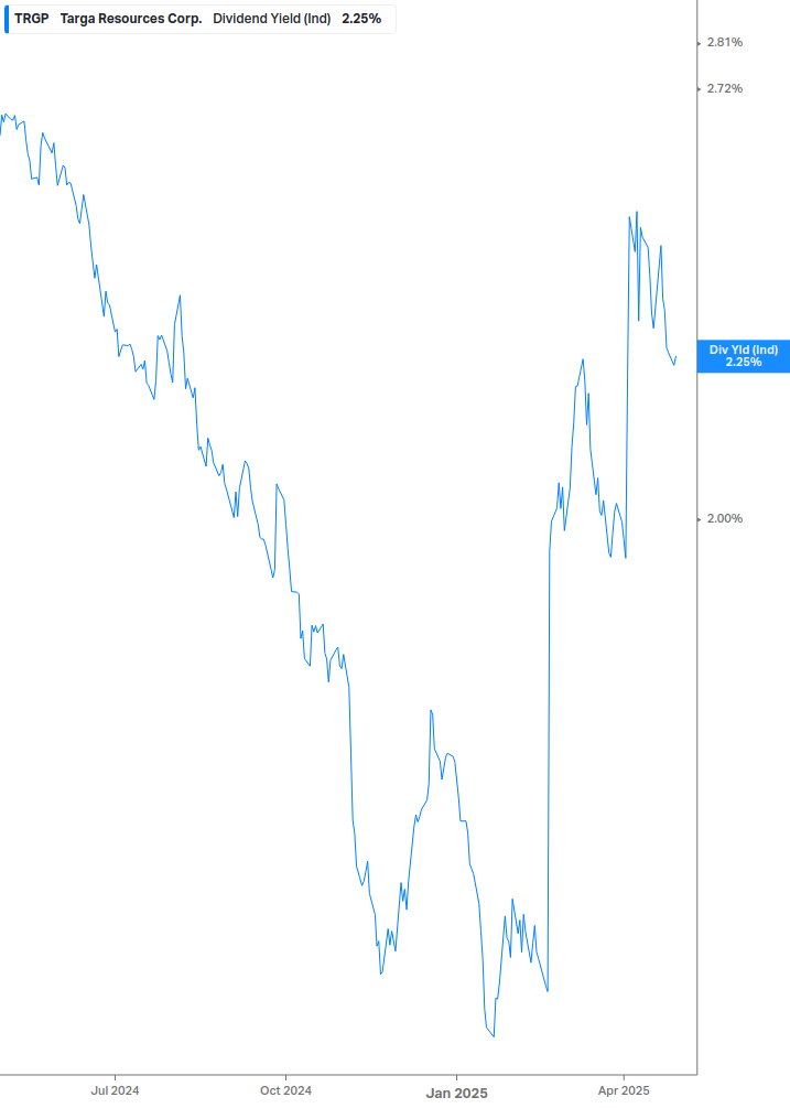 Dividend Yield Chart