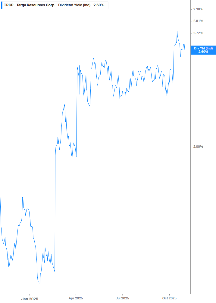 Dividend Yield Chart