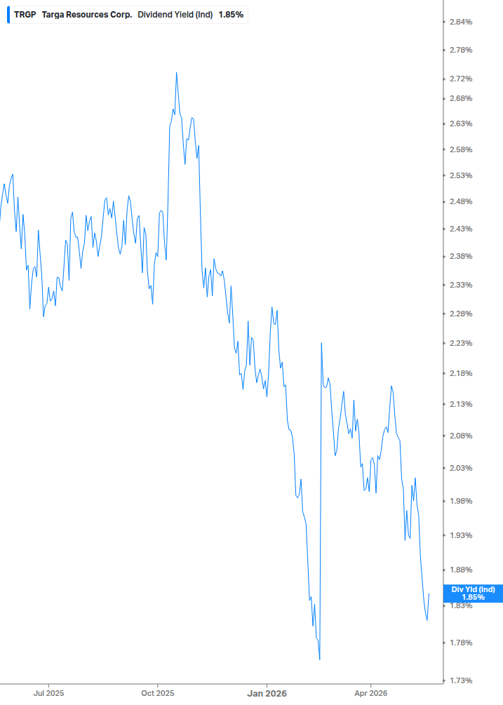Dividend Yield Chart