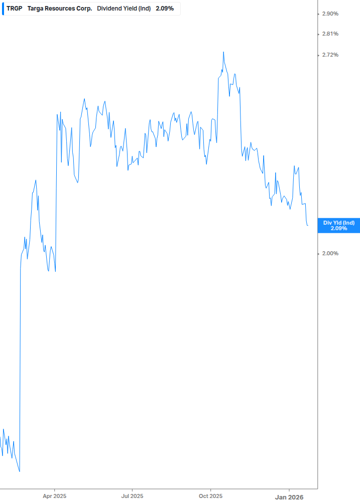 Dividend Yield Chart