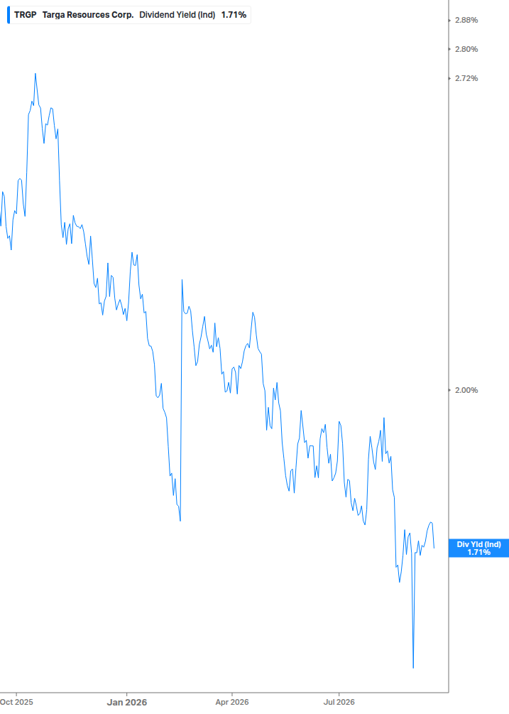 Dividend Yield Chart