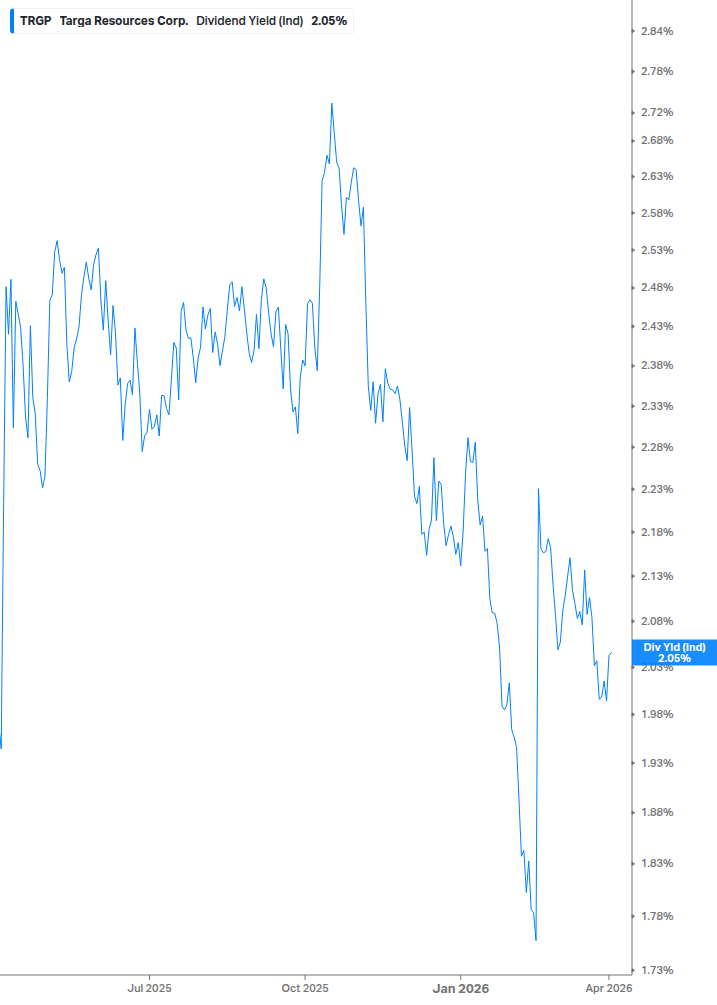 Dividend Yield Chart