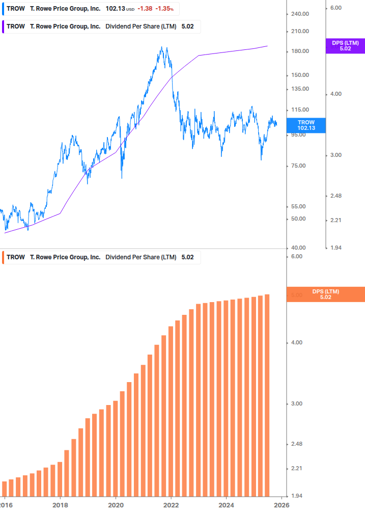 Dividend Growth Chart