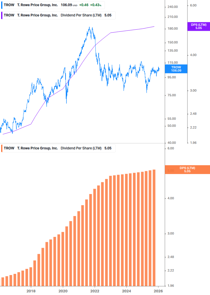Dividend Growth Chart