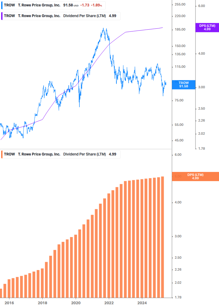 Dividend Growth Chart