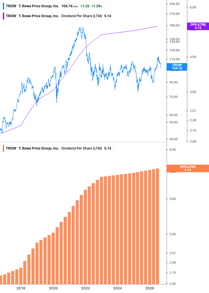 Dividend Growth Chart
