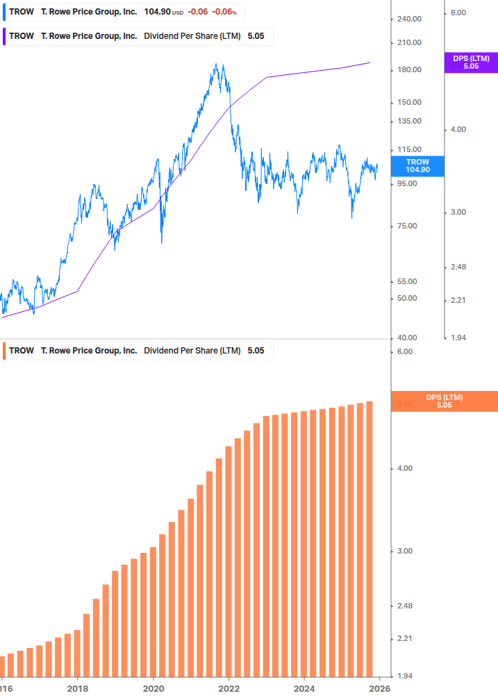 Dividend Growth Chart