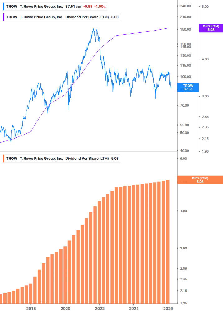 Dividend Growth Chart