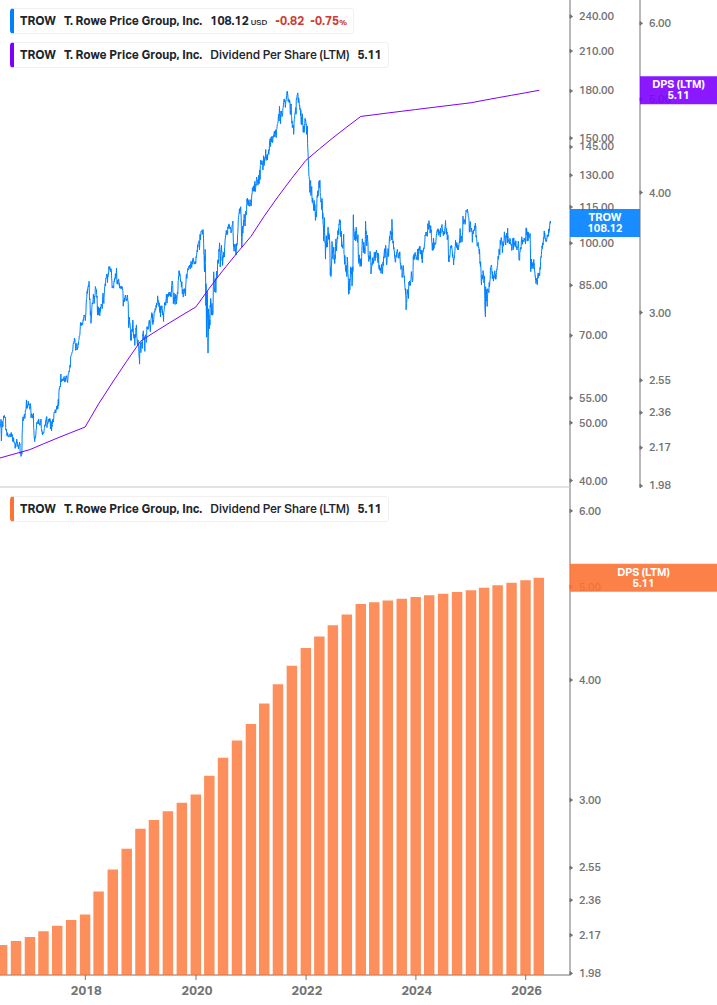 Dividend Growth Chart