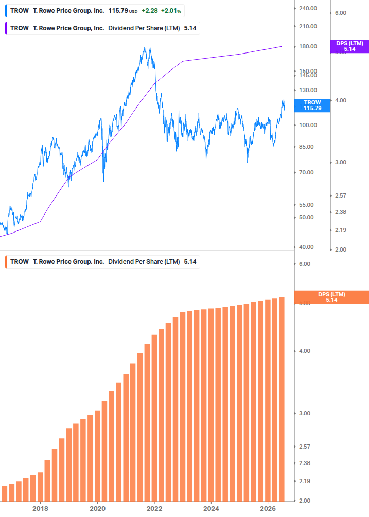 Dividend Growth Chart