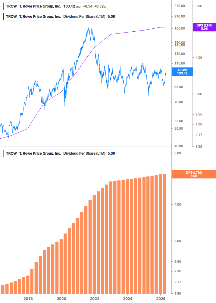 Dividend Growth Chart