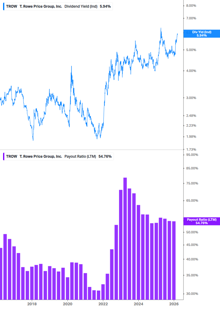 Dividend Safety Chart