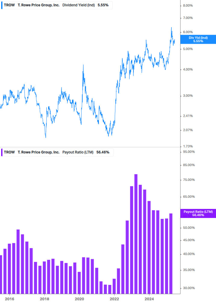 Dividend Safety Chart