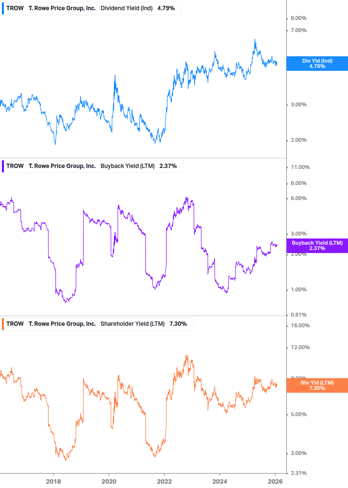Shareholder Yield Chart