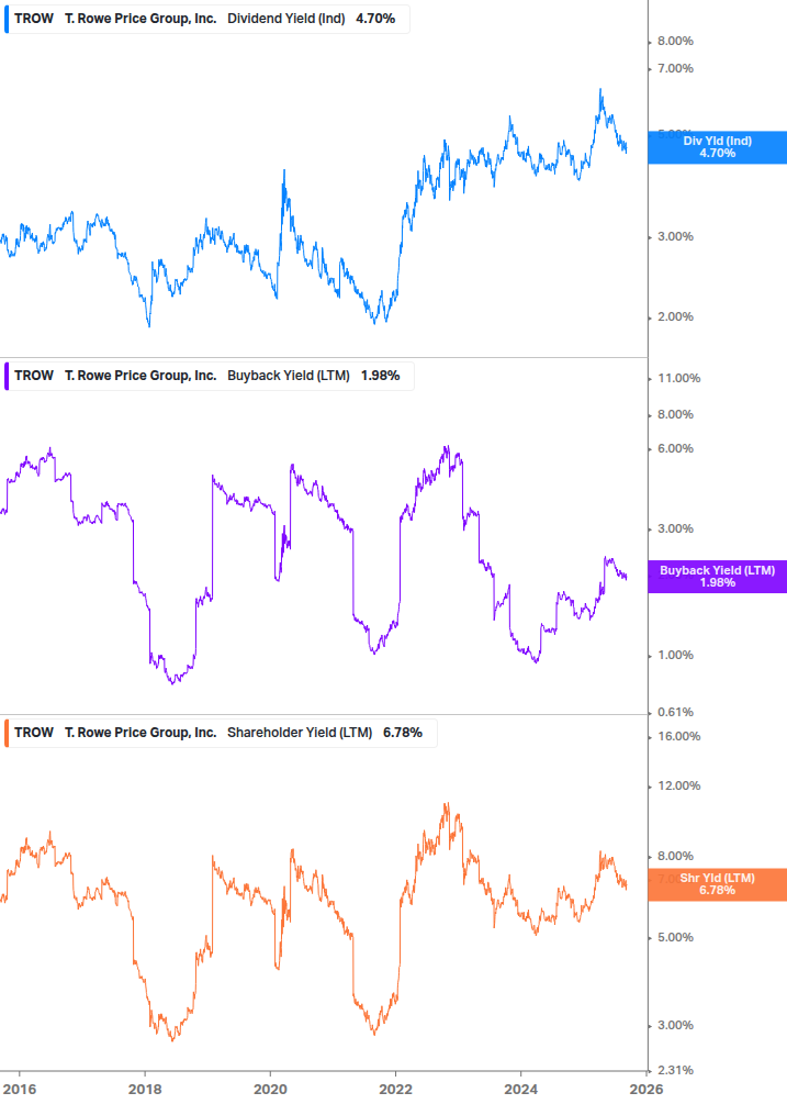 Shareholder Yield Chart