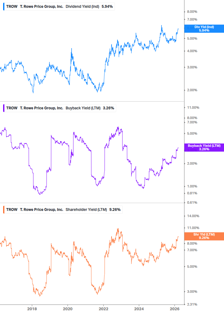 Shareholder Yield Chart
