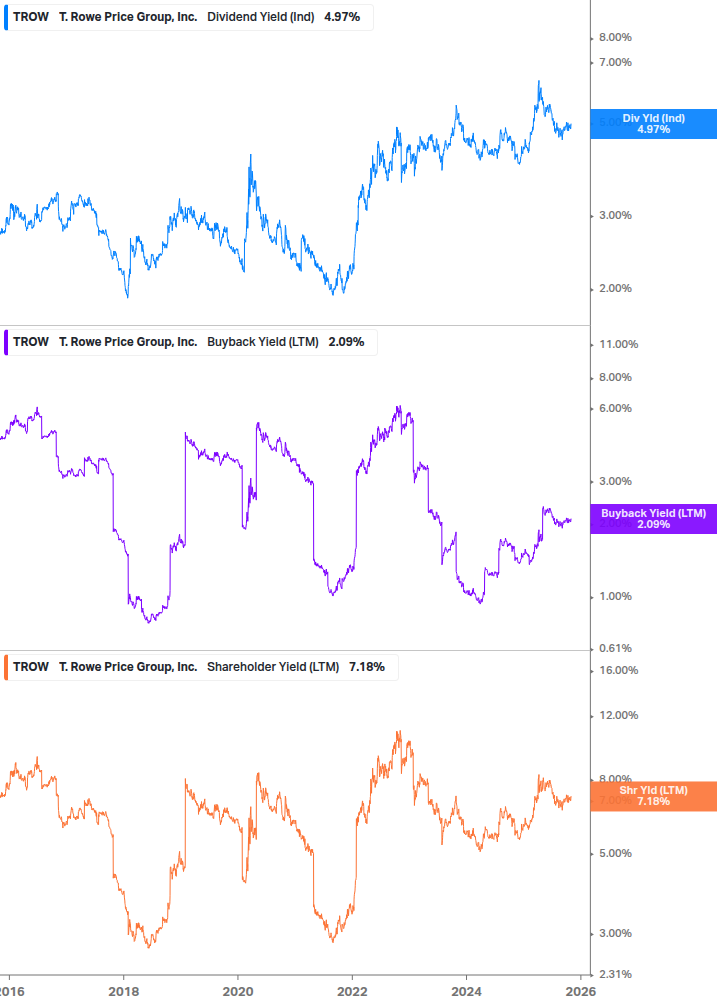 Shareholder Yield Chart