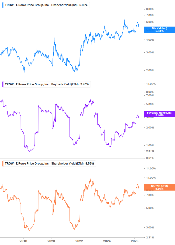 Shareholder Yield Chart