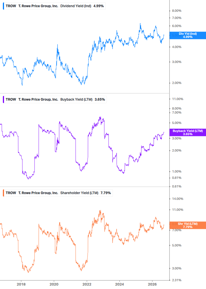 Shareholder Yield Chart