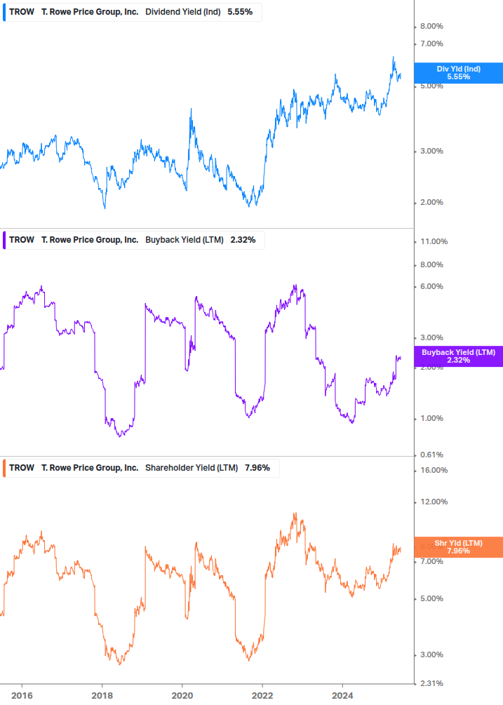 Shareholder Yield Chart