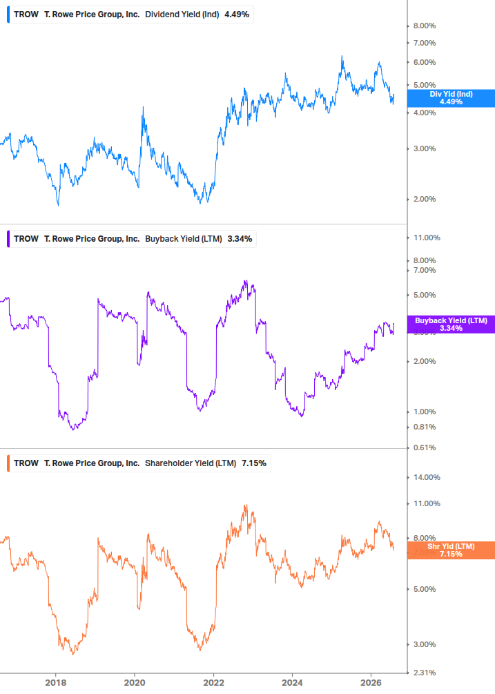 Shareholder Yield Chart