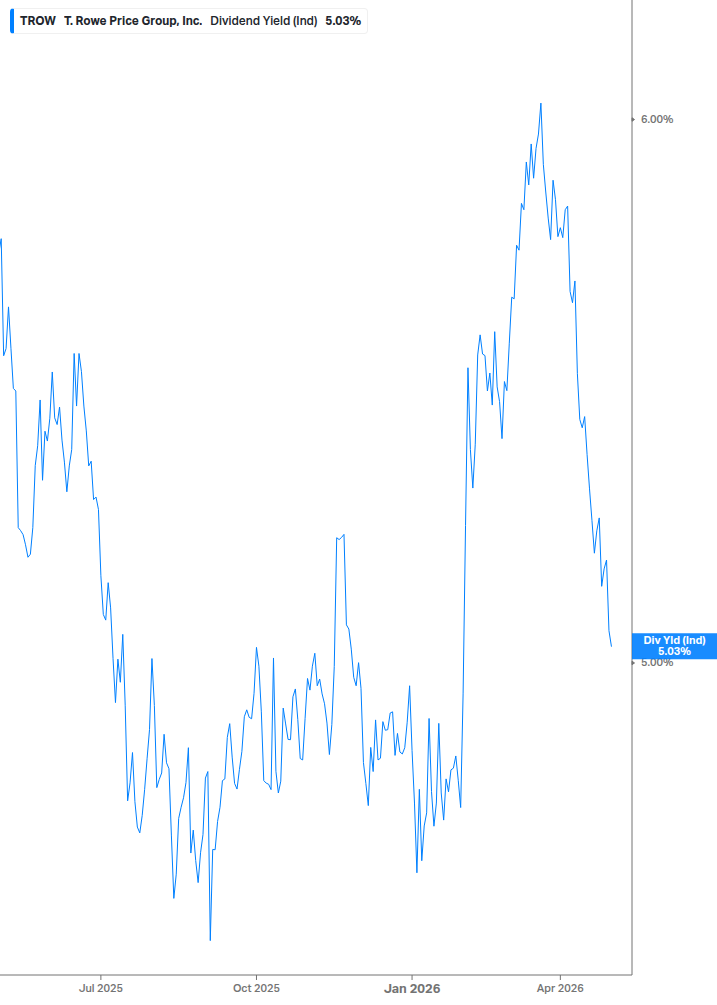 Dividend Yield Chart