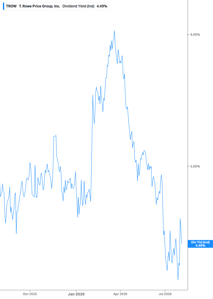Dividend Yield Chart