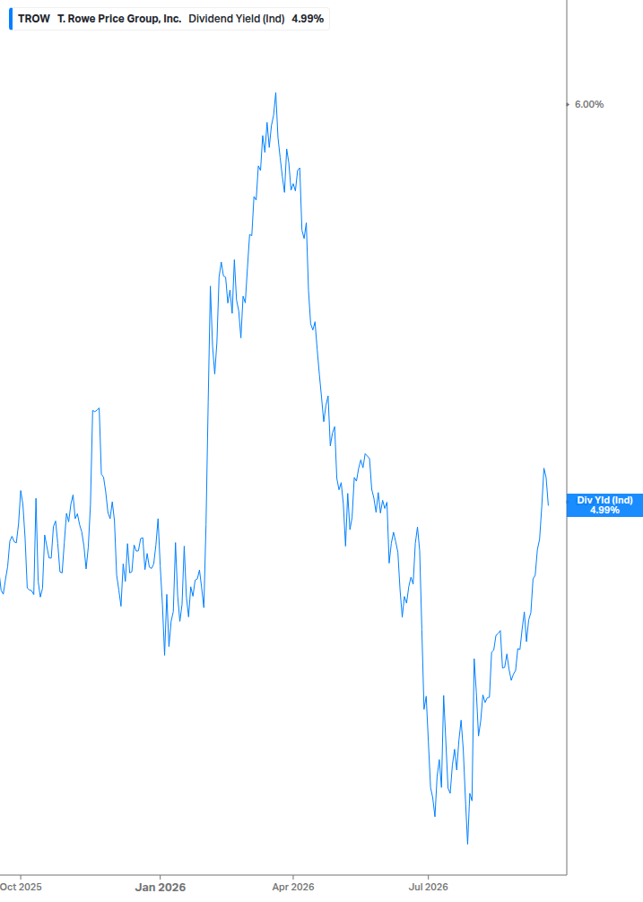 Dividend Yield Chart
