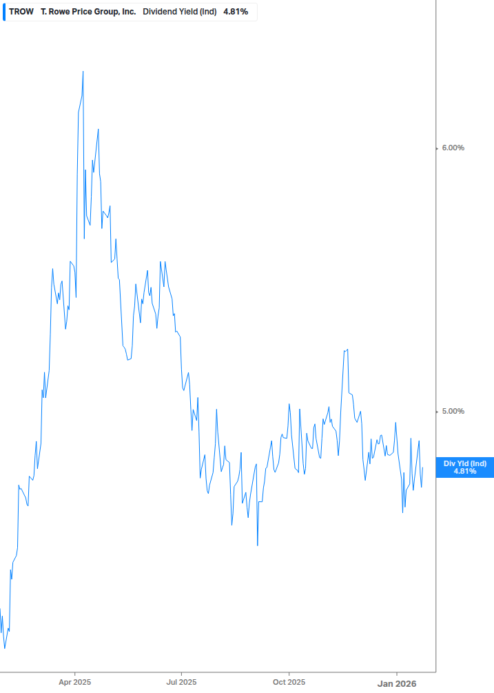 Dividend Yield Chart
