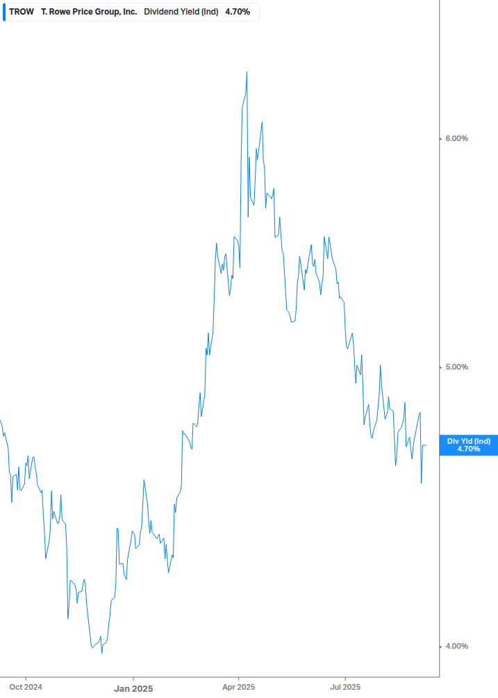 Dividend Yield Chart
