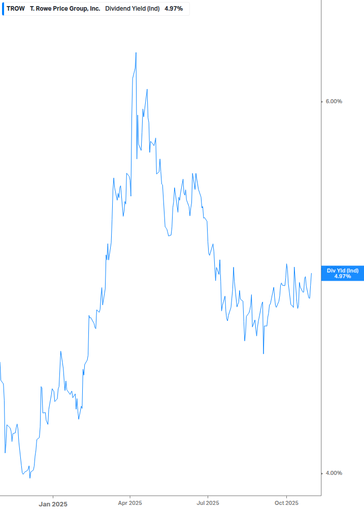 Dividend Yield Chart