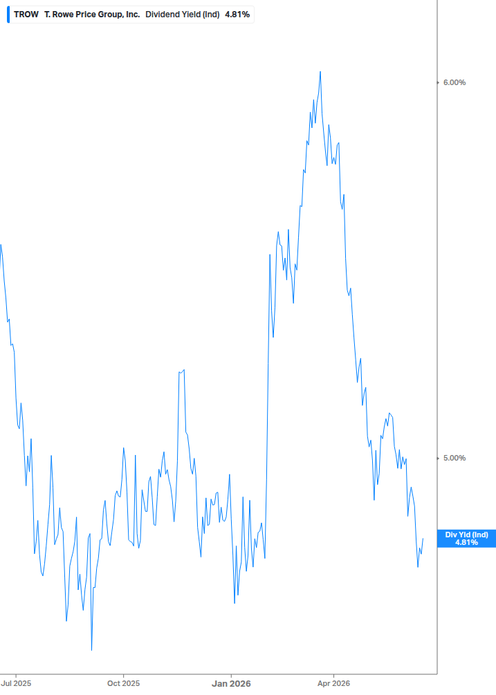 Dividend Yield Chart