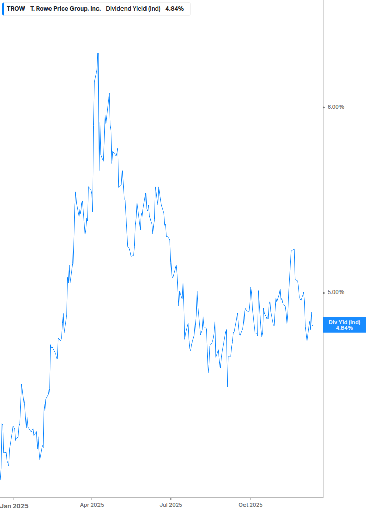 Dividend Yield Chart
