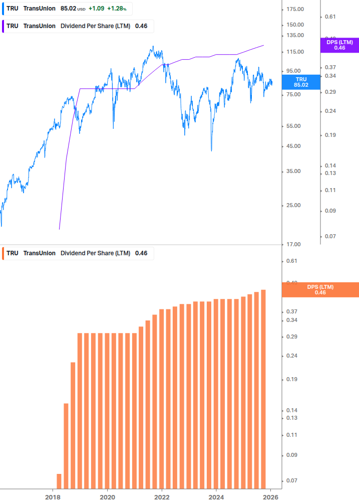 Dividend Growth Chart