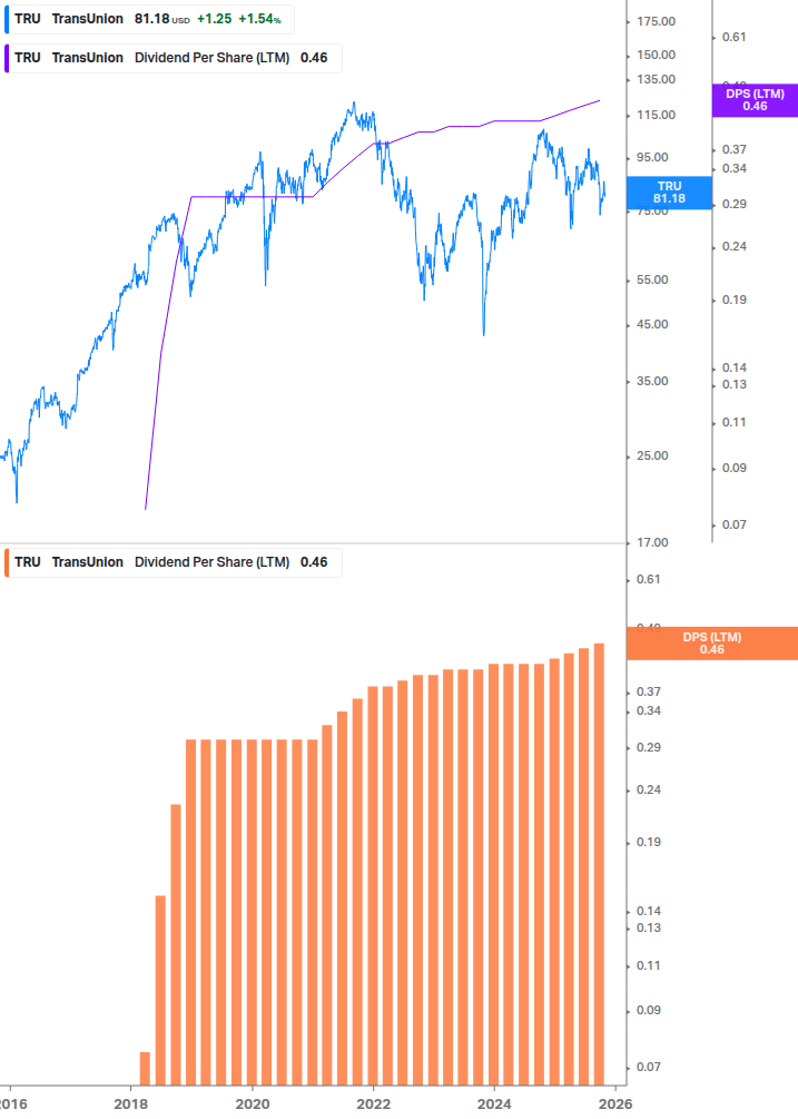 Dividend Growth Chart
