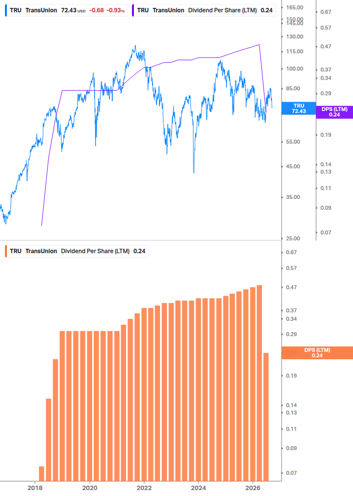Dividend Growth Chart
