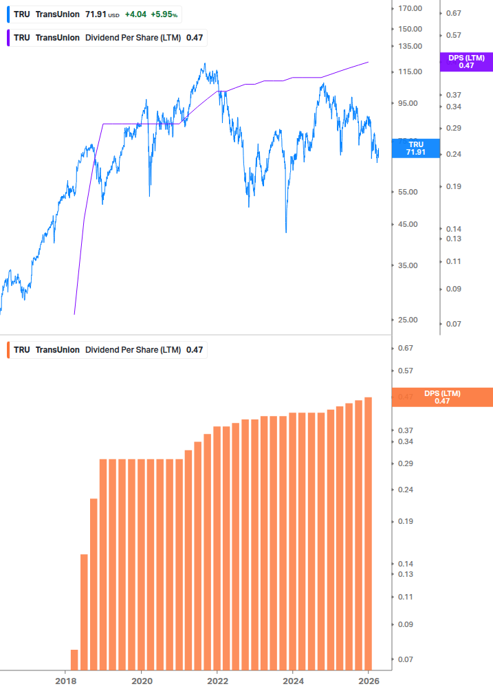 Dividend Growth Chart