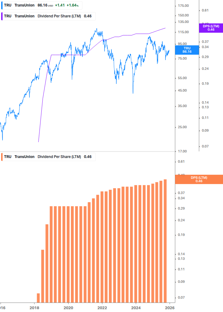 Dividend Growth Chart