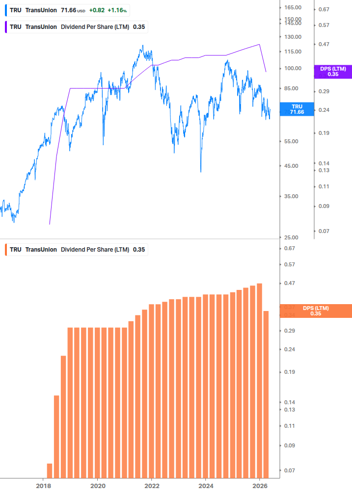 Dividend Growth Chart