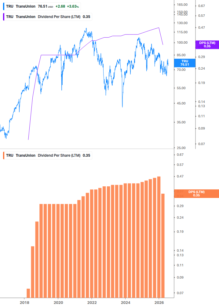 Dividend Growth Chart