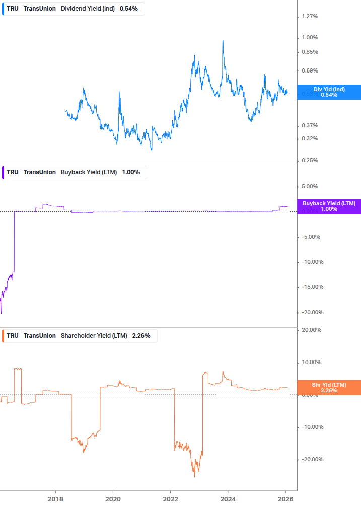 Shareholder Yield Chart