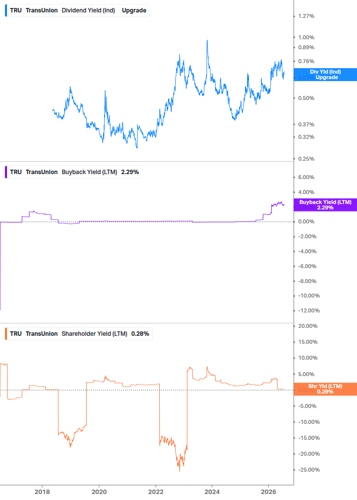 Shareholder Yield Chart