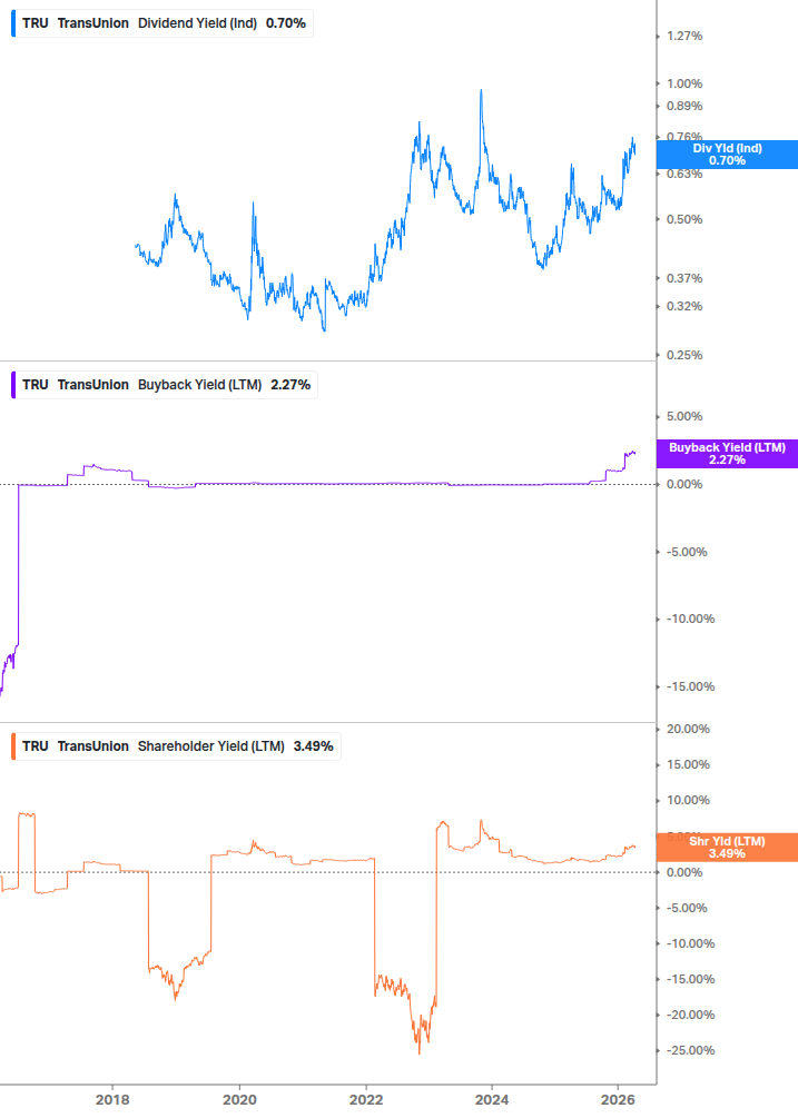 Shareholder Yield Chart