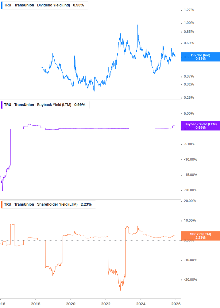 Shareholder Yield Chart