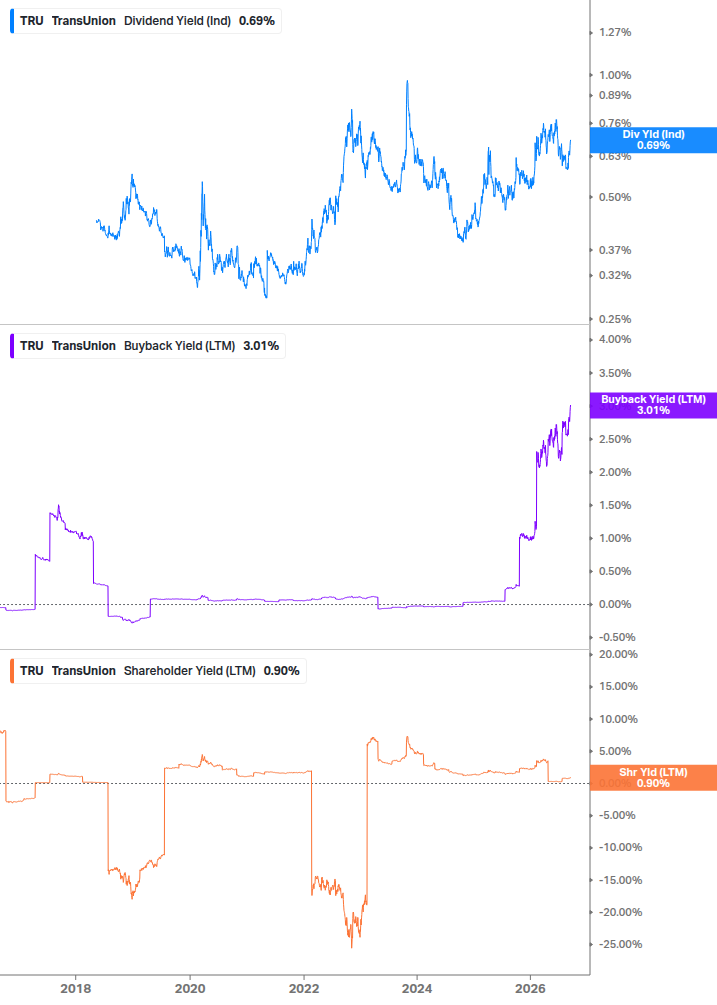Shareholder Yield Chart