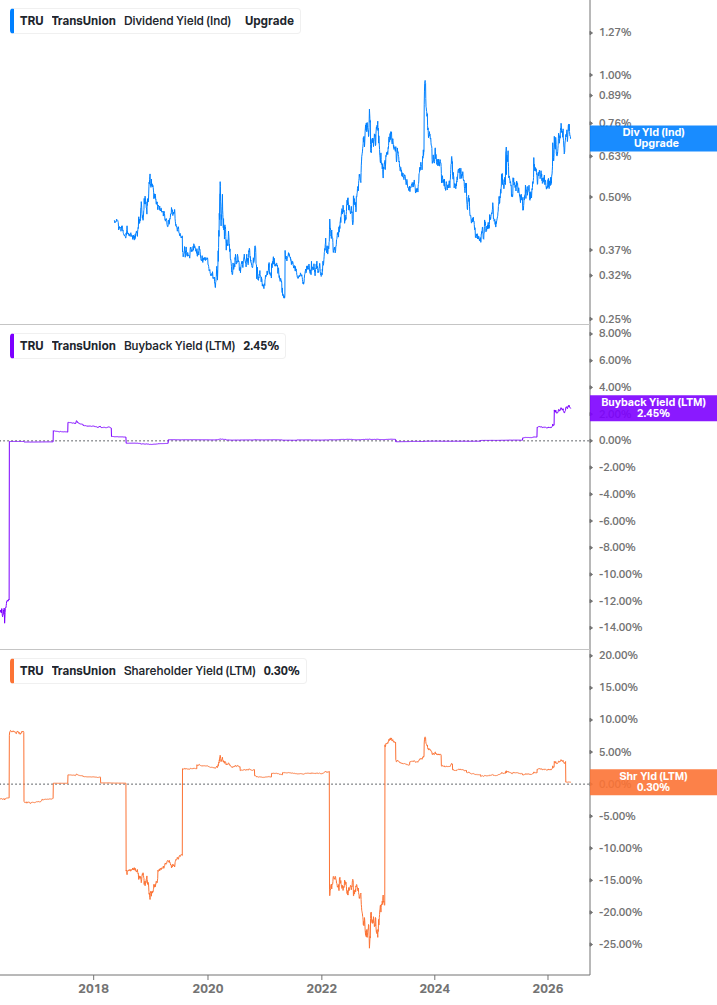 Shareholder Yield Chart
