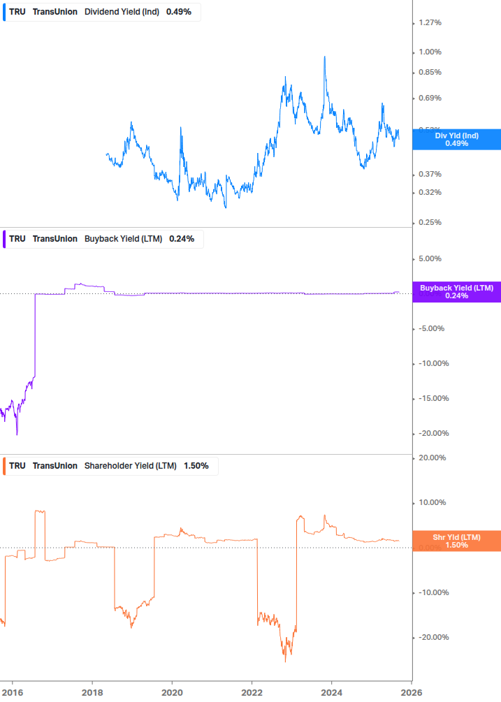 Shareholder Yield Chart