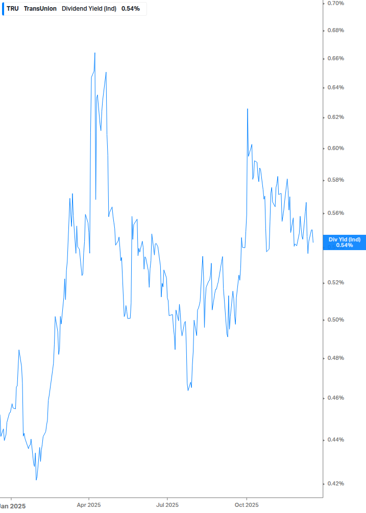 Dividend Yield Chart