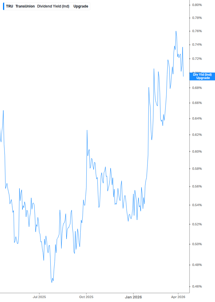 Dividend Yield Chart